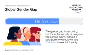 India at 129th position in ‘Global Gender Gap Index 2024’